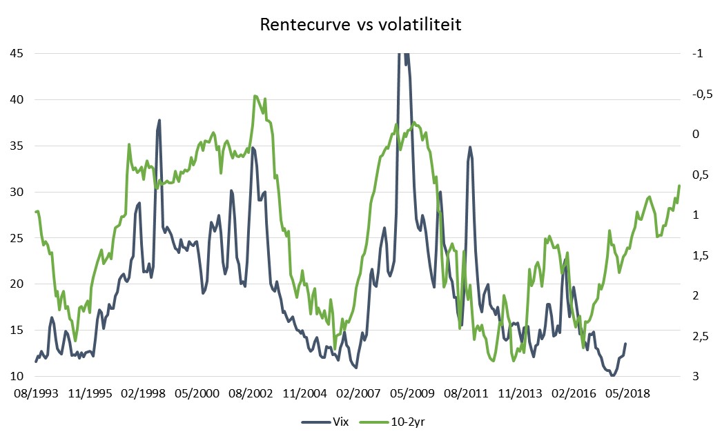 Rentecurve versus volatiliteit